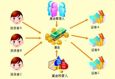 在基金投資中做“機(jī)會主義者” 把握時機(jī)，成就財富贏家
